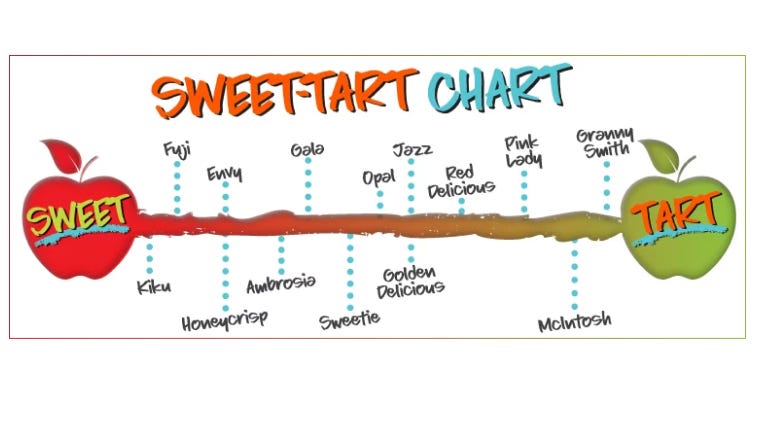 Sweet-tart Chart